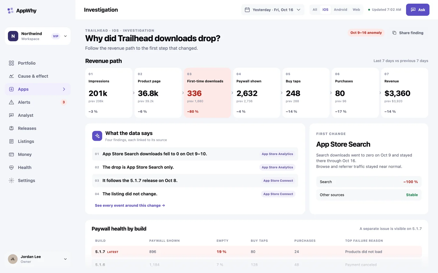 AppWhy's revenue path for a sample app: from store impressions to revenue, with the step where downloads fell highlighted and its causes listed.